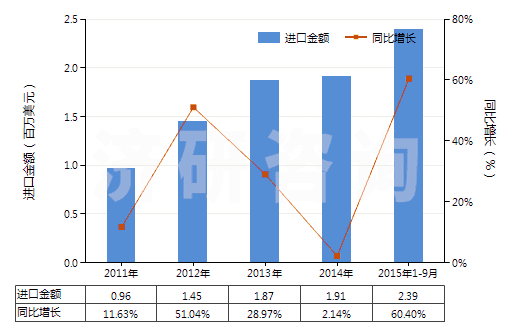 2011-2015年9月中國(guó)味精(HS21039010)進(jìn)口總額及增速統(tǒng)計(jì)